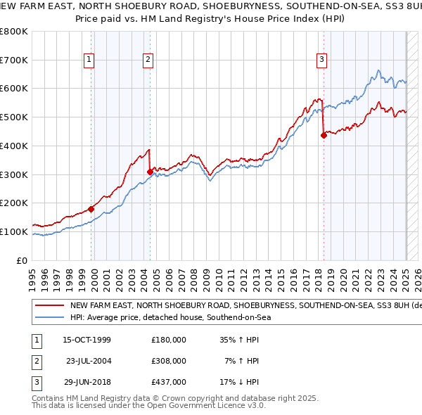 NEW FARM EAST, NORTH SHOEBURY ROAD, SHOEBURYNESS, SOUTHEND-ON-SEA, SS3 8UH: Price paid vs HM Land Registry's House Price Index