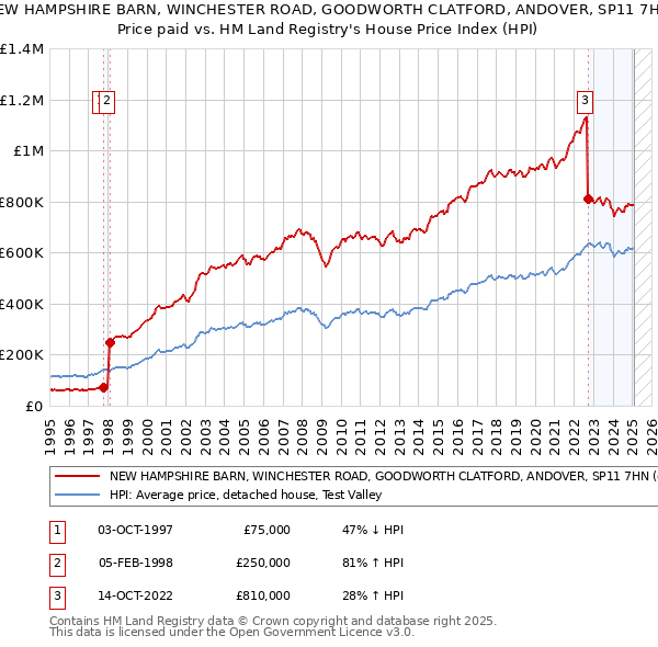 NEW HAMPSHIRE BARN, WINCHESTER ROAD, GOODWORTH CLATFORD, ANDOVER, SP11 7HN: Price paid vs HM Land Registry's House Price Index