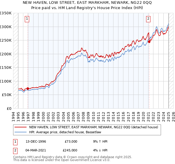 NEW HAVEN, LOW STREET, EAST MARKHAM, NEWARK, NG22 0QQ: Price paid vs HM Land Registry's House Price Index