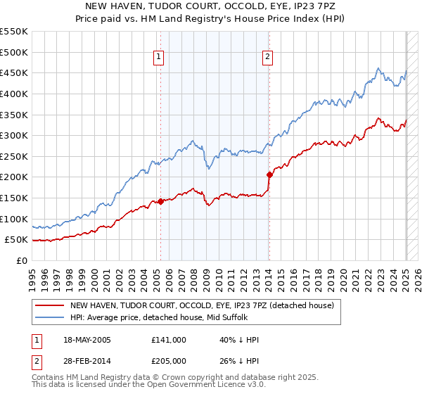 NEW HAVEN, TUDOR COURT, OCCOLD, EYE, IP23 7PZ: Price paid vs HM Land Registry's House Price Index