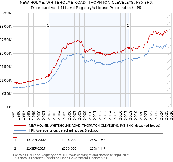 NEW HOLME, WHITEHOLME ROAD, THORNTON-CLEVELEYS, FY5 3HX: Price paid vs HM Land Registry's House Price Index