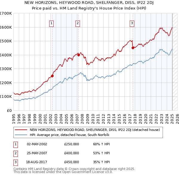 NEW HORIZONS, HEYWOOD ROAD, SHELFANGER, DISS, IP22 2DJ: Price paid vs HM Land Registry's House Price Index