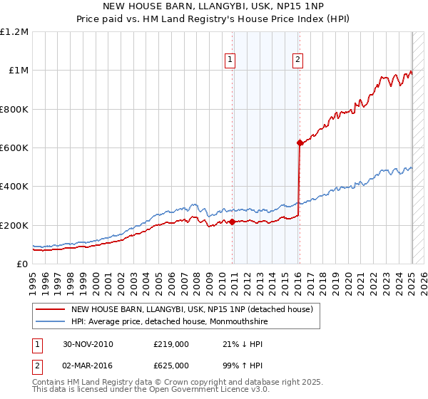NEW HOUSE BARN, LLANGYBI, USK, NP15 1NP: Price paid vs HM Land Registry's House Price Index