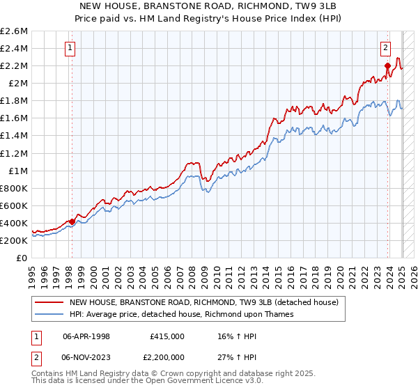 NEW HOUSE, BRANSTONE ROAD, RICHMOND, TW9 3LB: Price paid vs HM Land Registry's House Price Index