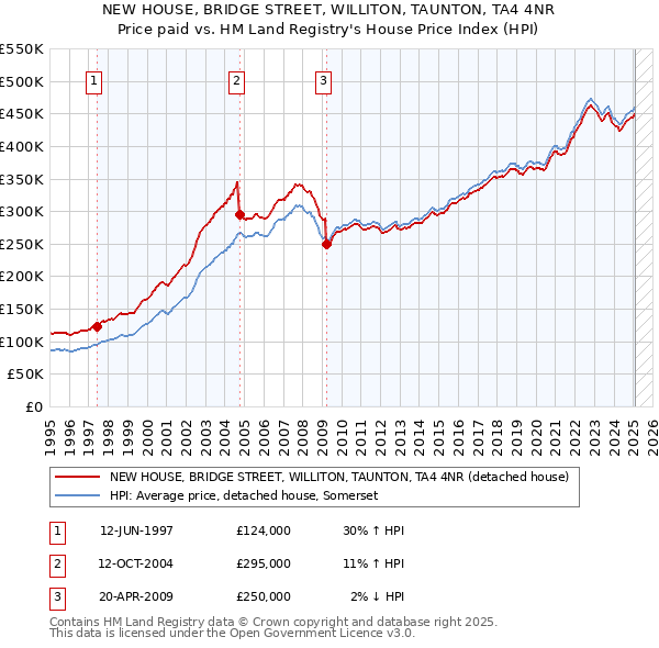 NEW HOUSE, BRIDGE STREET, WILLITON, TAUNTON, TA4 4NR: Price paid vs HM Land Registry's House Price Index