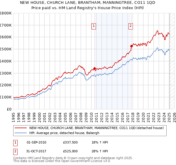 NEW HOUSE, CHURCH LANE, BRANTHAM, MANNINGTREE, CO11 1QD: Price paid vs HM Land Registry's House Price Index