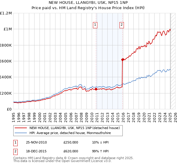 NEW HOUSE, LLANGYBI, USK, NP15 1NP: Price paid vs HM Land Registry's House Price Index