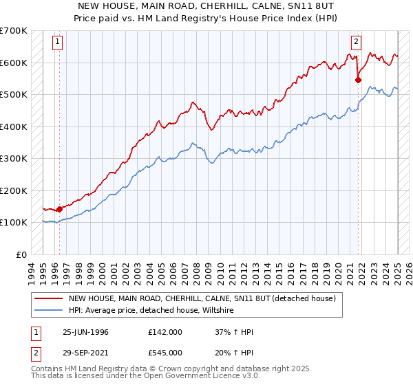 NEW HOUSE, MAIN ROAD, CHERHILL, CALNE, SN11 8UT: Price paid vs HM Land Registry's House Price Index