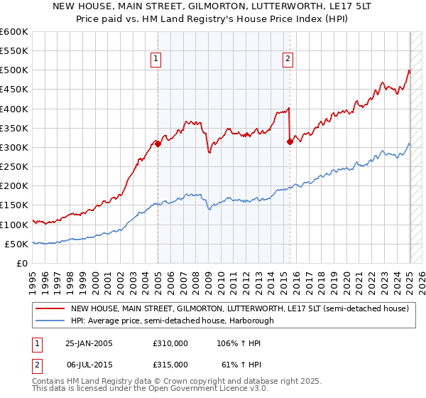 NEW HOUSE, MAIN STREET, GILMORTON, LUTTERWORTH, LE17 5LT: Price paid vs HM Land Registry's House Price Index