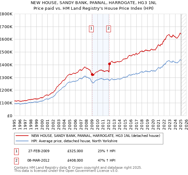 NEW HOUSE, SANDY BANK, PANNAL, HARROGATE, HG3 1NL: Price paid vs HM Land Registry's House Price Index