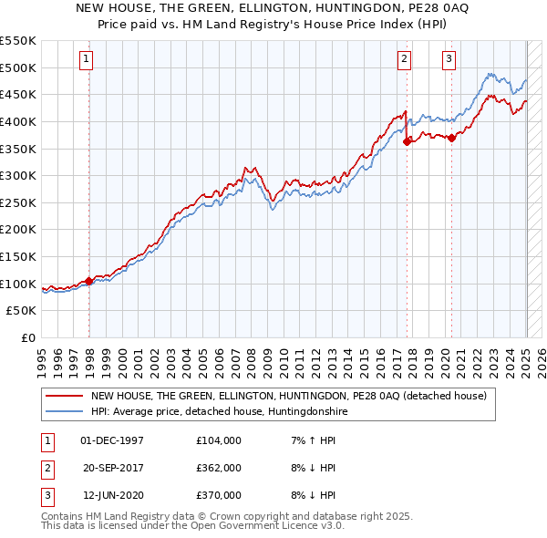 NEW HOUSE, THE GREEN, ELLINGTON, HUNTINGDON, PE28 0AQ: Price paid vs HM Land Registry's House Price Index