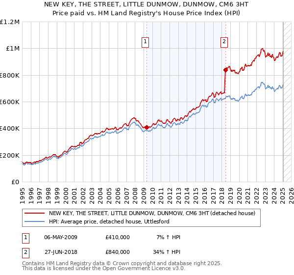 NEW KEY, THE STREET, LITTLE DUNMOW, DUNMOW, CM6 3HT: Price paid vs HM Land Registry's House Price Index