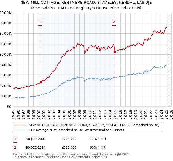 NEW MILL COTTAGE, KENTMERE ROAD, STAVELEY, KENDAL, LA8 9JE: Price paid vs HM Land Registry's House Price Index