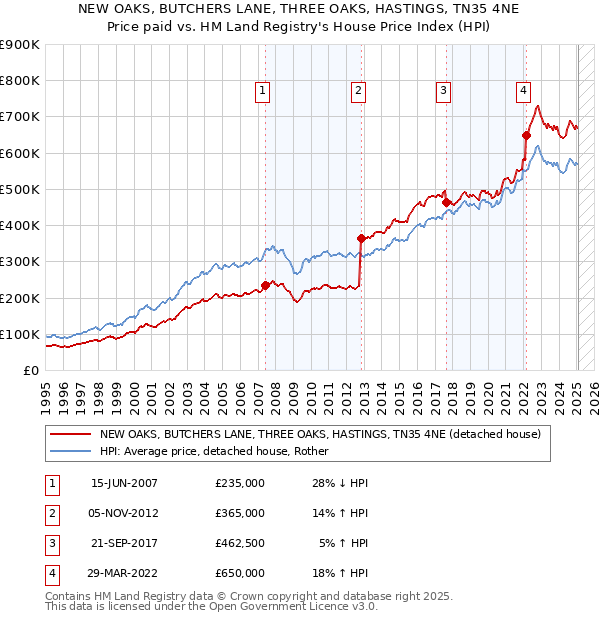 NEW OAKS, BUTCHERS LANE, THREE OAKS, HASTINGS, TN35 4NE: Price paid vs HM Land Registry's House Price Index