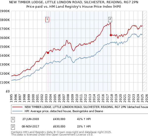 NEW TIMBER LODGE, LITTLE LONDON ROAD, SILCHESTER, READING, RG7 2PN: Price paid vs HM Land Registry's House Price Index