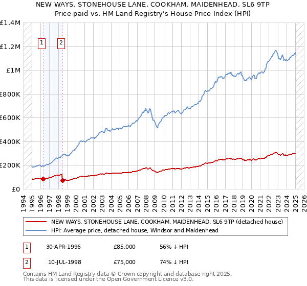 NEW WAYS, STONEHOUSE LANE, COOKHAM, MAIDENHEAD, SL6 9TP: Price paid vs HM Land Registry's House Price Index
