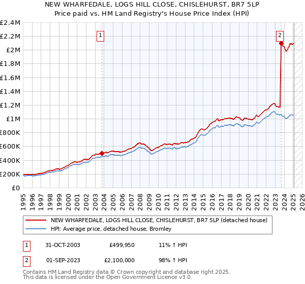 NEW WHARFEDALE, LOGS HILL CLOSE, CHISLEHURST, BR7 5LP: Price paid vs HM Land Registry's House Price Index