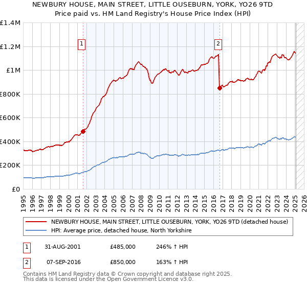 NEWBURY HOUSE, MAIN STREET, LITTLE OUSEBURN, YORK, YO26 9TD: Price paid vs HM Land Registry's House Price Index