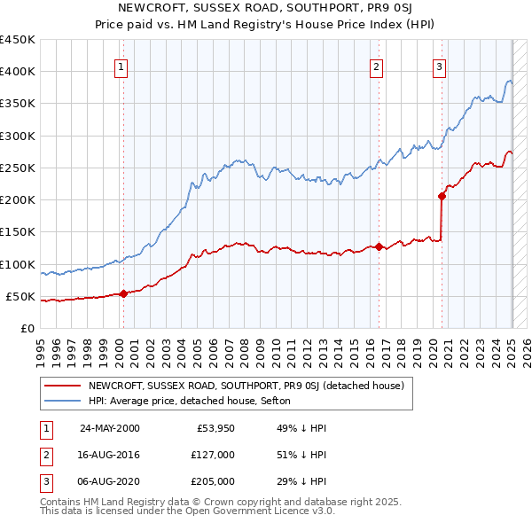 NEWCROFT, SUSSEX ROAD, SOUTHPORT, PR9 0SJ: Price paid vs HM Land Registry's House Price Index