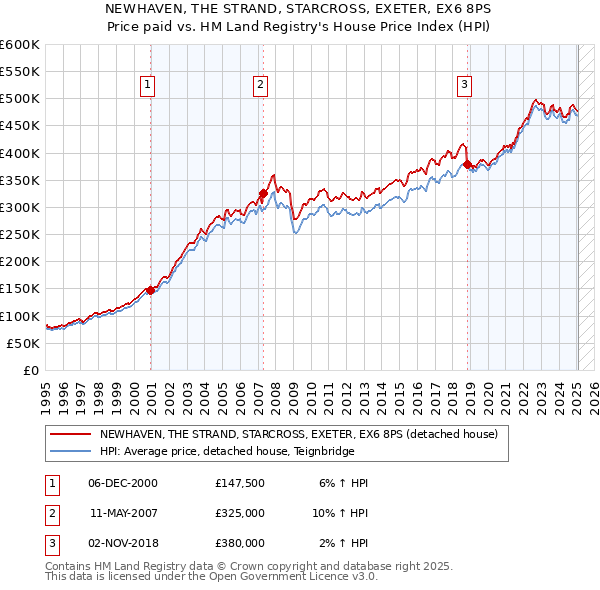 NEWHAVEN, THE STRAND, STARCROSS, EXETER, EX6 8PS: Price paid vs HM Land Registry's House Price Index