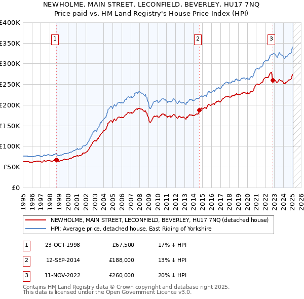 NEWHOLME, MAIN STREET, LECONFIELD, BEVERLEY, HU17 7NQ: Price paid vs HM Land Registry's House Price Index