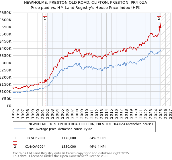 NEWHOLME, PRESTON OLD ROAD, CLIFTON, PRESTON, PR4 0ZA: Price paid vs HM Land Registry's House Price Index