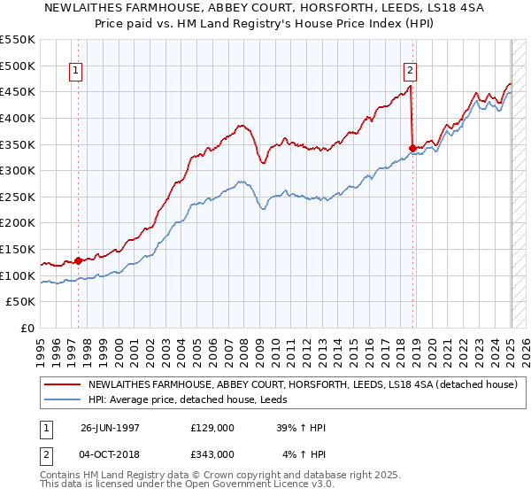 NEWLAITHES FARMHOUSE, ABBEY COURT, HORSFORTH, LEEDS, LS18 4SA: Price paid vs HM Land Registry's House Price Index
