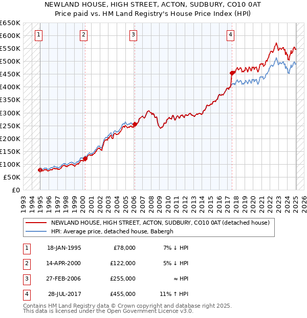 NEWLAND HOUSE, HIGH STREET, ACTON, SUDBURY, CO10 0AT: Price paid vs HM Land Registry's House Price Index