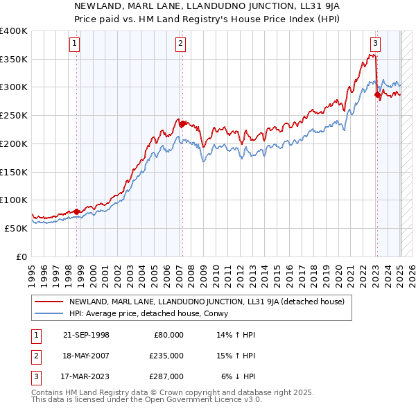 NEWLAND, MARL LANE, LLANDUDNO JUNCTION, LL31 9JA: Price paid vs HM Land Registry's House Price Index