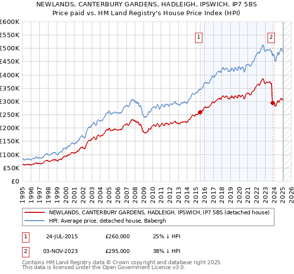 NEWLANDS, CANTERBURY GARDENS, HADLEIGH, IPSWICH, IP7 5BS: Price paid vs HM Land Registry's House Price Index