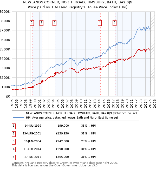 NEWLANDS CORNER, NORTH ROAD, TIMSBURY, BATH, BA2 0JN: Price paid vs HM Land Registry's House Price Index