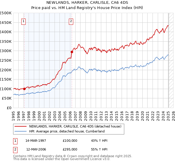 NEWLANDS, HARKER, CARLISLE, CA6 4DS: Price paid vs HM Land Registry's House Price Index