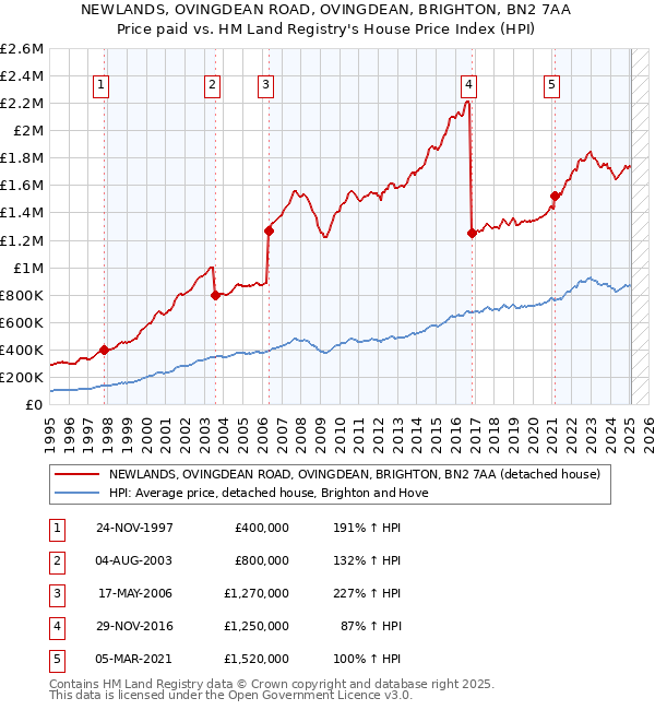 NEWLANDS, OVINGDEAN ROAD, OVINGDEAN, BRIGHTON, BN2 7AA: Price paid vs HM Land Registry's House Price Index