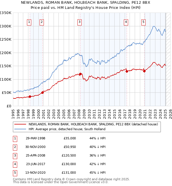 NEWLANDS, ROMAN BANK, HOLBEACH BANK, SPALDING, PE12 8BX: Price paid vs HM Land Registry's House Price Index