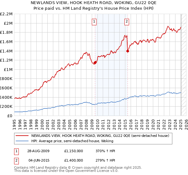 NEWLANDS VIEW, HOOK HEATH ROAD, WOKING, GU22 0QE: Price paid vs HM Land Registry's House Price Index