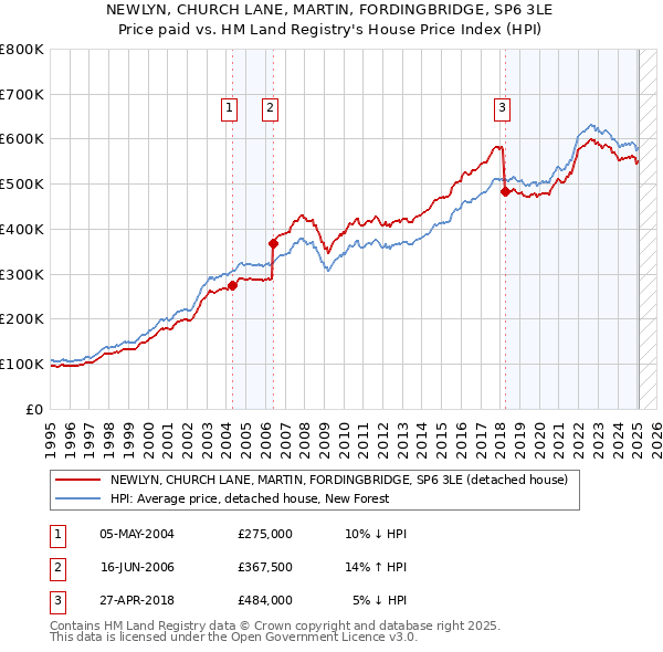 NEWLYN, CHURCH LANE, MARTIN, FORDINGBRIDGE, SP6 3LE: Price paid vs HM Land Registry's House Price Index