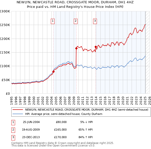 NEWLYN, NEWCASTLE ROAD, CROSSGATE MOOR, DURHAM, DH1 4HZ: Price paid vs HM Land Registry's House Price Index