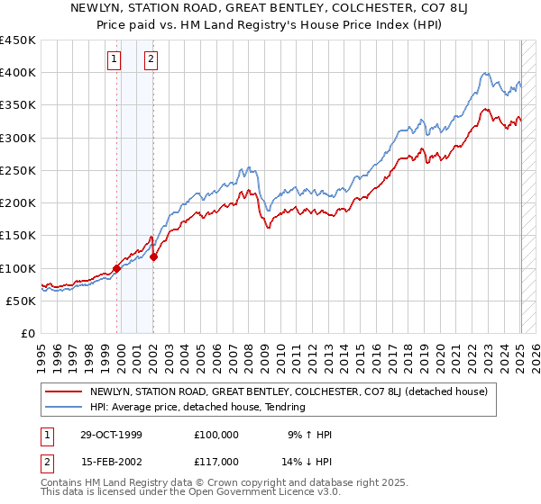 NEWLYN, STATION ROAD, GREAT BENTLEY, COLCHESTER, CO7 8LJ: Price paid vs HM Land Registry's House Price Index