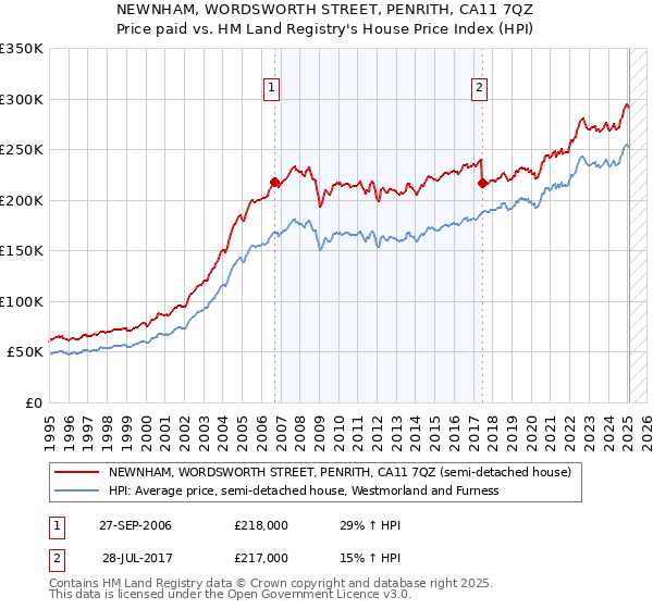 NEWNHAM, WORDSWORTH STREET, PENRITH, CA11 7QZ: Price paid vs HM Land Registry's House Price Index