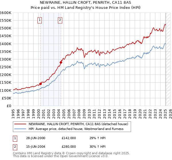 NEWRAINE, HALLIN CROFT, PENRITH, CA11 8AS: Price paid vs HM Land Registry's House Price Index