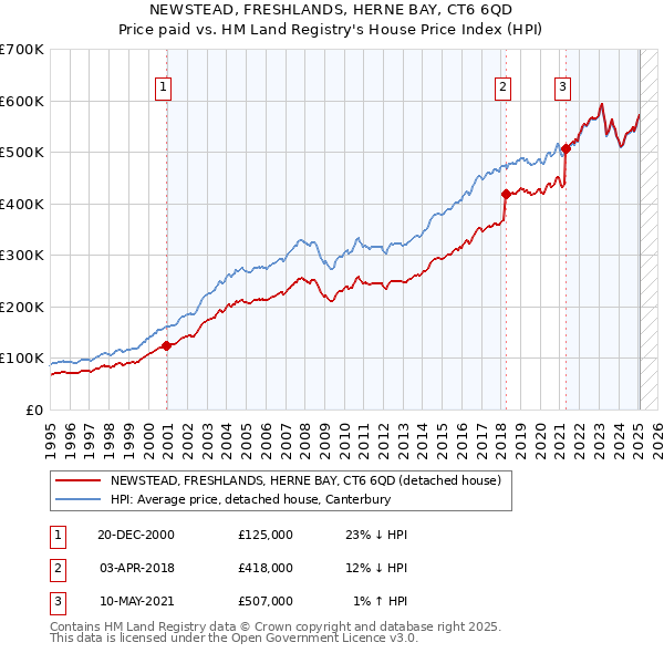 NEWSTEAD, FRESHLANDS, HERNE BAY, CT6 6QD: Price paid vs HM Land Registry's House Price Index