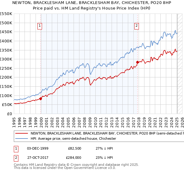 NEWTON, BRACKLESHAM LANE, BRACKLESHAM BAY, CHICHESTER, PO20 8HP: Price paid vs HM Land Registry's House Price Index