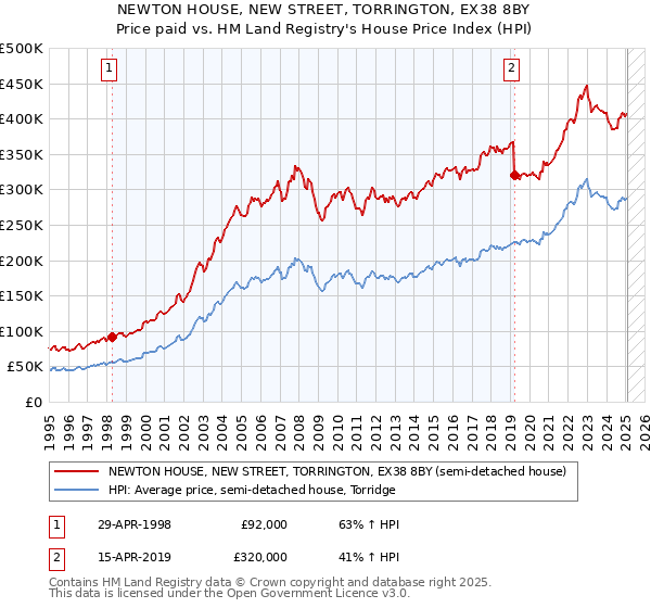 NEWTON HOUSE, NEW STREET, TORRINGTON, EX38 8BY: Price paid vs HM Land Registry's House Price Index