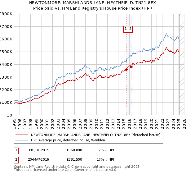 NEWTONMORE, MARSHLANDS LANE, HEATHFIELD, TN21 8EX: Price paid vs HM Land Registry's House Price Index