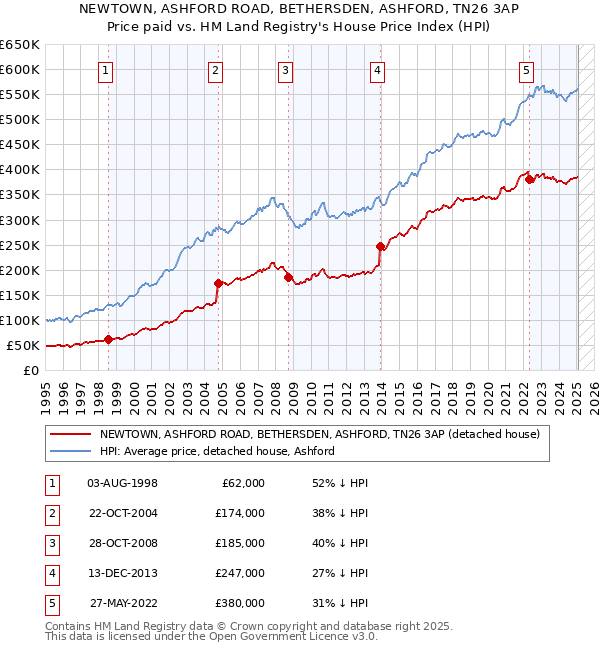 NEWTOWN, ASHFORD ROAD, BETHERSDEN, ASHFORD, TN26 3AP: Price paid vs HM Land Registry's House Price Index