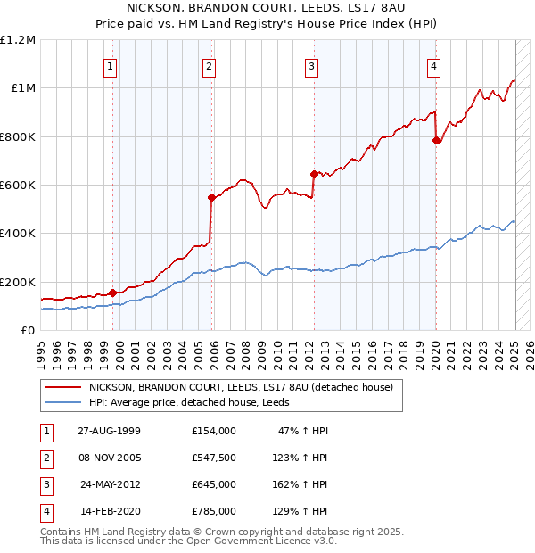 NICKSON, BRANDON COURT, LEEDS, LS17 8AU: Price paid vs HM Land Registry's House Price Index