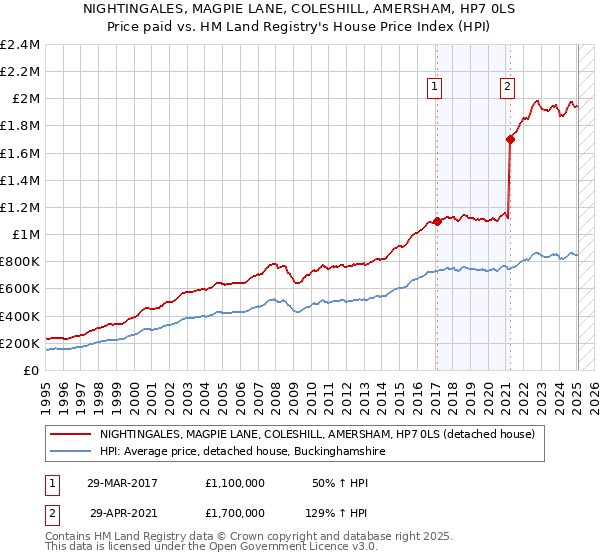 NIGHTINGALES, MAGPIE LANE, COLESHILL, AMERSHAM, HP7 0LS: Price paid vs HM Land Registry's House Price Index