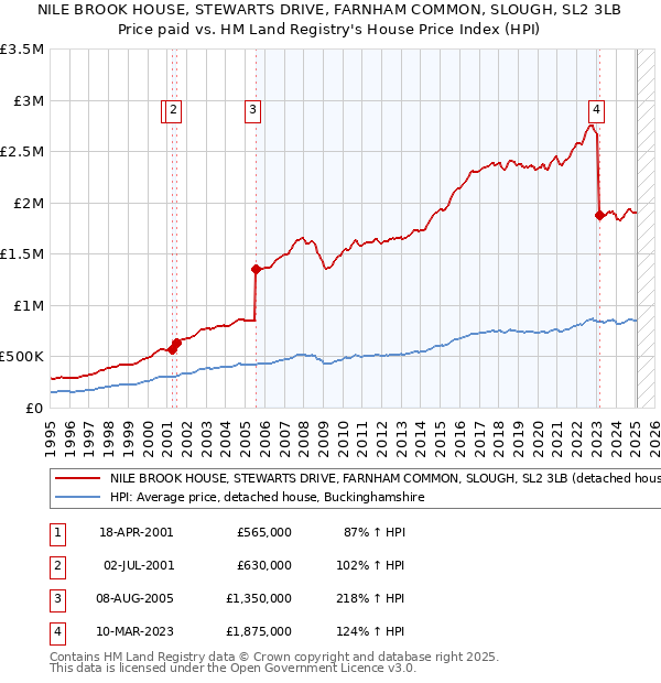 NILE BROOK HOUSE, STEWARTS DRIVE, FARNHAM COMMON, SLOUGH, SL2 3LB: Price paid vs HM Land Registry's House Price Index