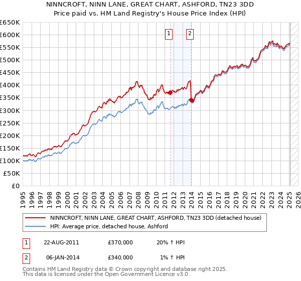 NINNCROFT, NINN LANE, GREAT CHART, ASHFORD, TN23 3DD: Price paid vs HM Land Registry's House Price Index