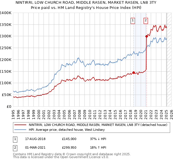 NINTIRRI, LOW CHURCH ROAD, MIDDLE RASEN, MARKET RASEN, LN8 3TY: Price paid vs HM Land Registry's House Price Index